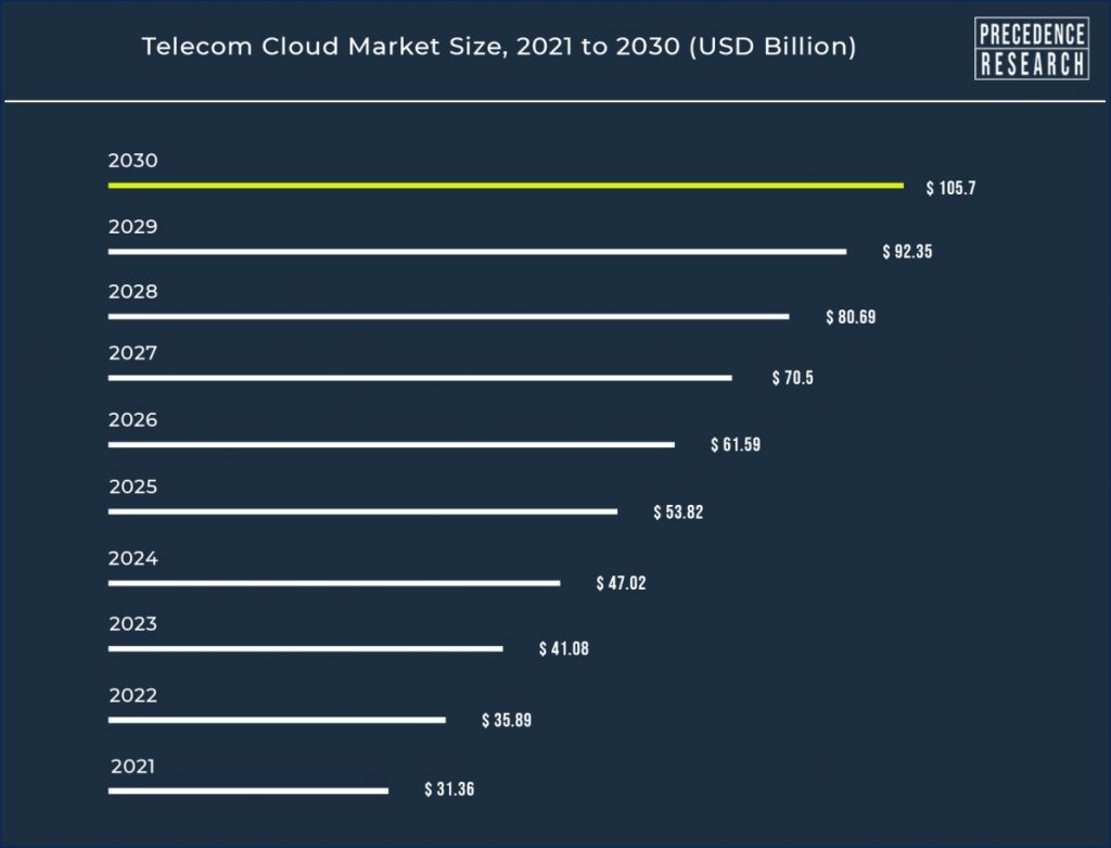 Telecom Cloud Market Size to Surpass US$ 105.7 Billion by 2030