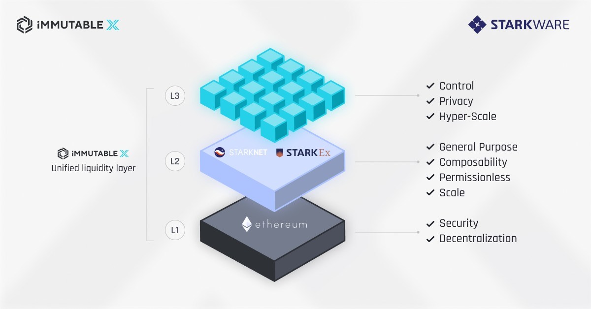 Immutable X Unveils Cross-Rollup Liquidity Solution on Ethereum with StarkNet