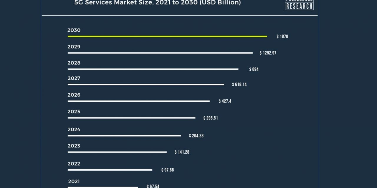 5G Services Market Size to Surpass US$ 1.87 Trillion by 2030