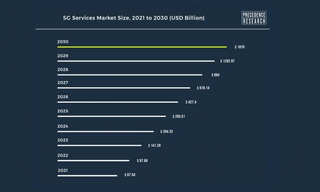 5G Services Market Size to Surpass US$ 1.87 Trillion by 2030