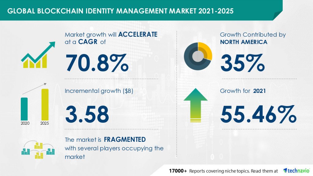 Blockchain Identity Management Market