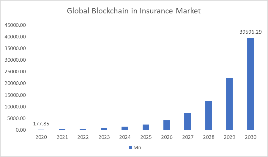 Blockchain in Insurance industry