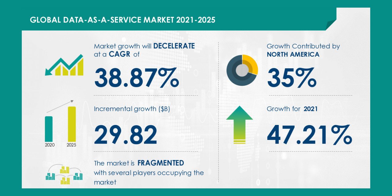 Data-as-a-Service Market: 47.21% YOY Growth Achieved in 2021