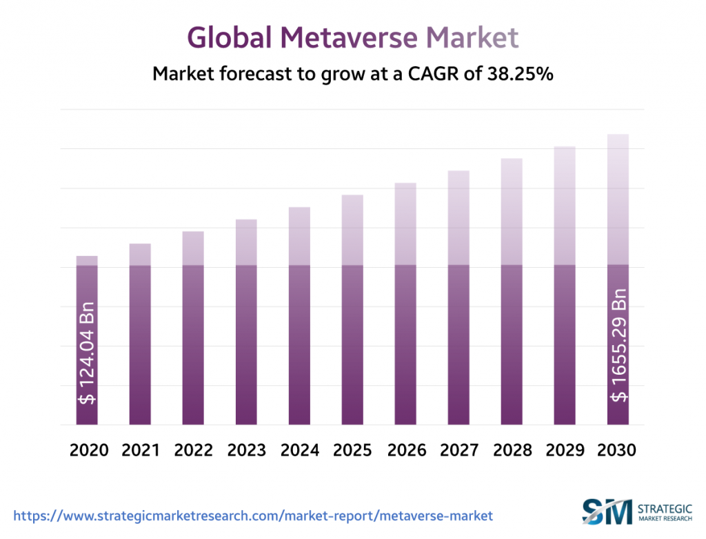 Global Metaverse market