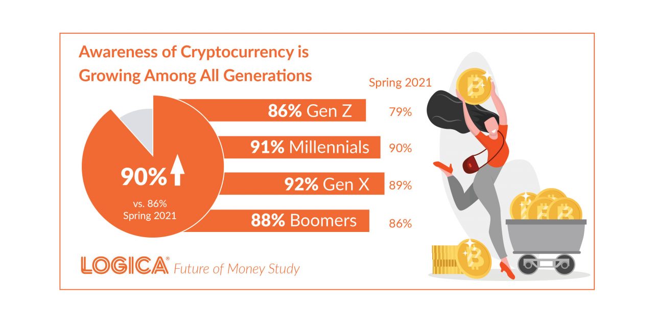 Research Uncovers Generational Financial Personas, Includes Cryptocurrency Special Report