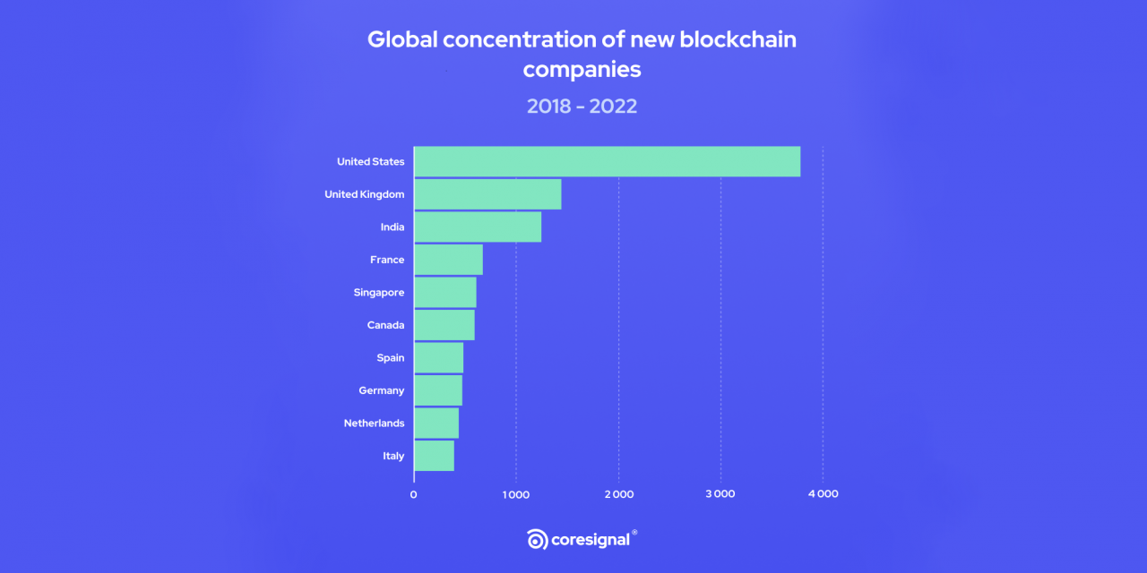 The Number of Newly Founded Blockchain Companies is on a Global Decline in 2022