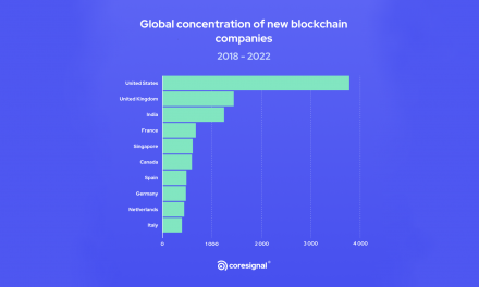 The Number of Newly Founded Blockchain Companies is on a Global Decline in 2022