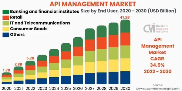 Global API Management Market