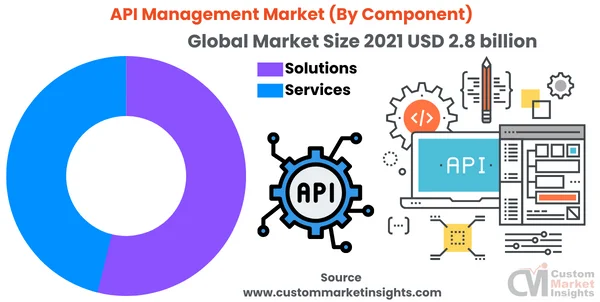 Global API Management Market