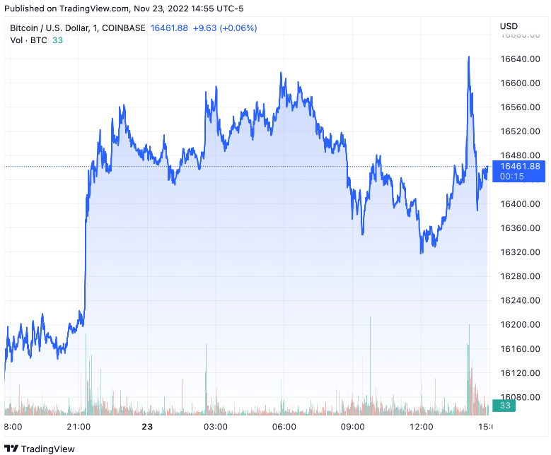 BTC-USD chart by TradingView