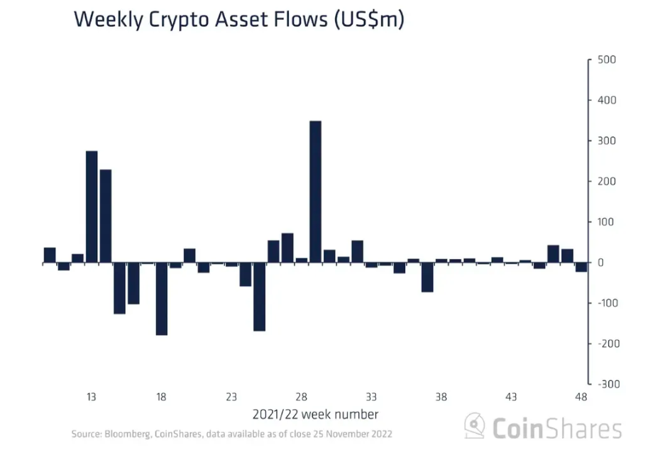 Crypto funds had the biggest week of outflows in three months. (CoinShares)