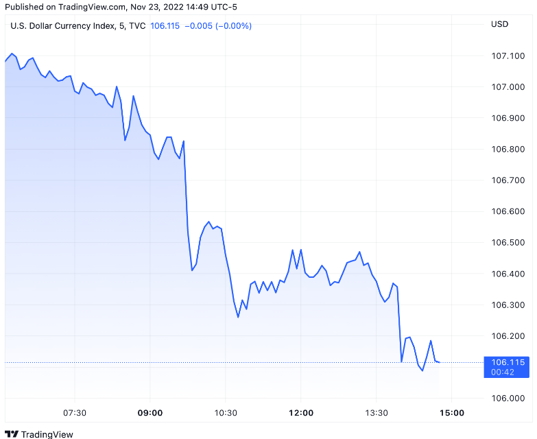 DXY chart by TradingView