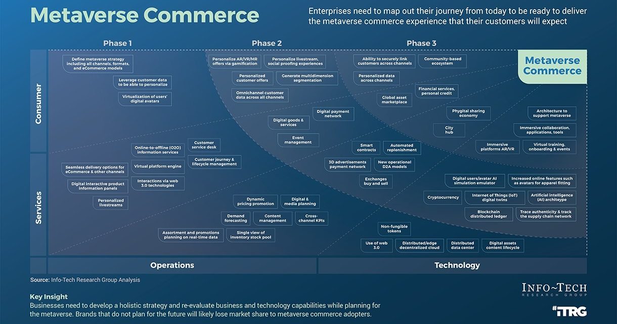 Metaverse Commerce Will Fundamentally Disrupt the Retail Ecosystem