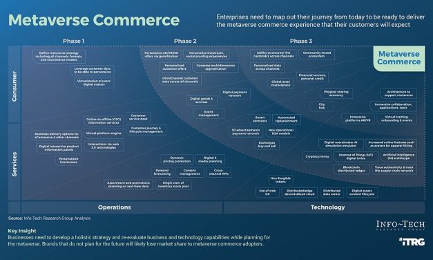 Metaverse Commerce Will Fundamentally Disrupt the Retail Ecosystem