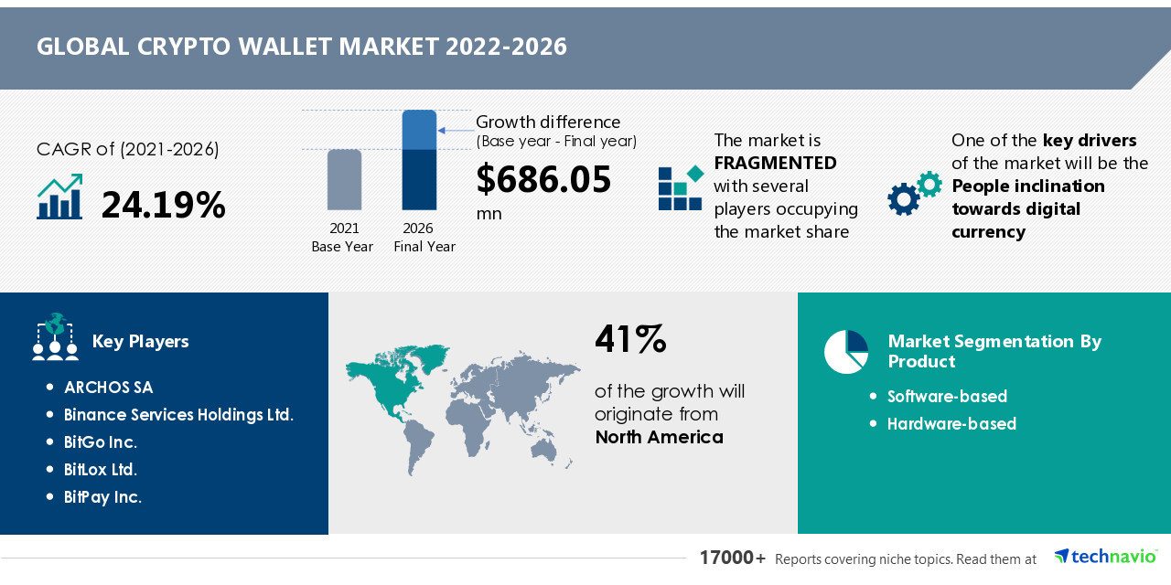 Crypto Wallet Market to grow by USD 686.05 Mn; Driven by people’s inclination toward digital currency