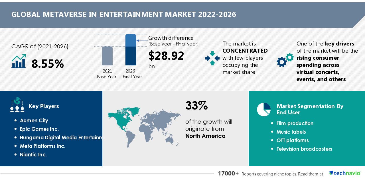 Metaverse in Entertainment Market Size to Grow by USD 28.92 Bn