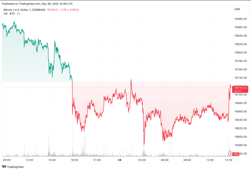 BTCUSD chart by TradingView