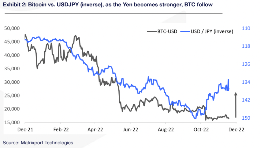 Bitcoin Gains 2%, Stocks Drop as Bank of Japan Allows Benchmark Bond Yields to Rise