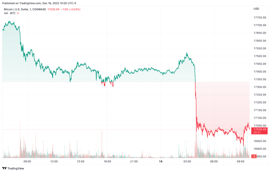 BTCUSD chart by TradingView