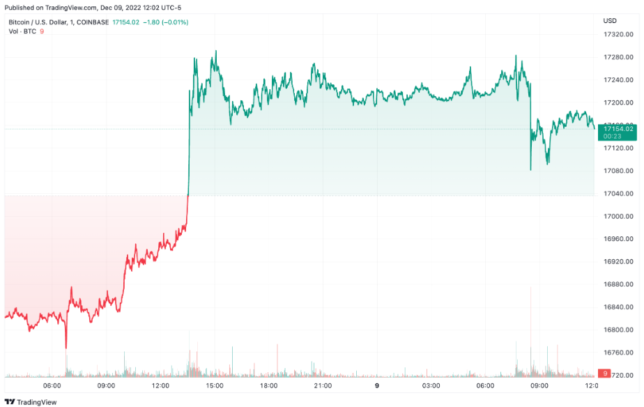 BTCUSD chart by TradingView