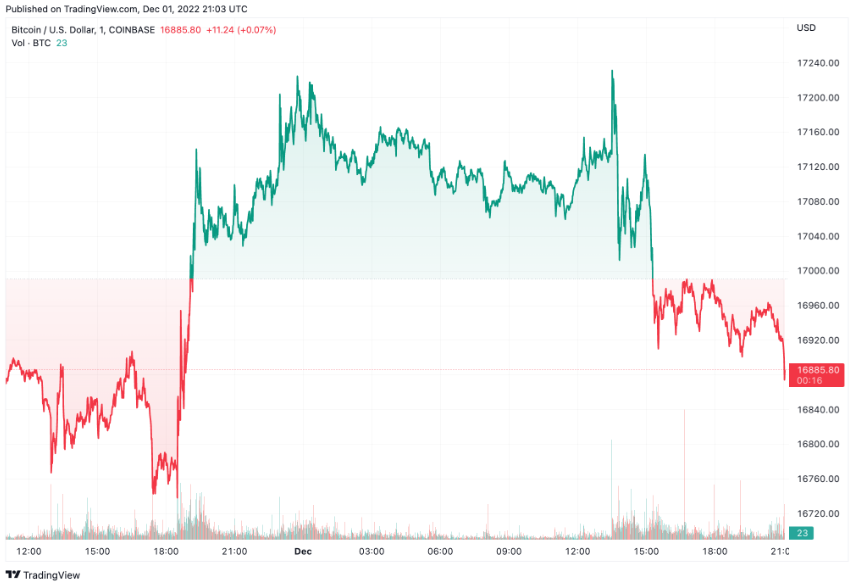 Bitcoin Dips Under $17,000, Block and Coinbase See Mixed Fortunes and Silvergate Sinks