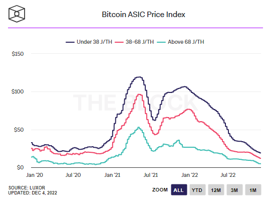 Bitcoin ASIC price index