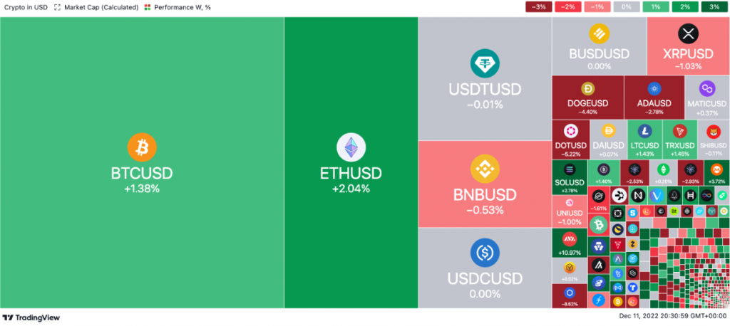 Crypto Heatmap chart by TradingView