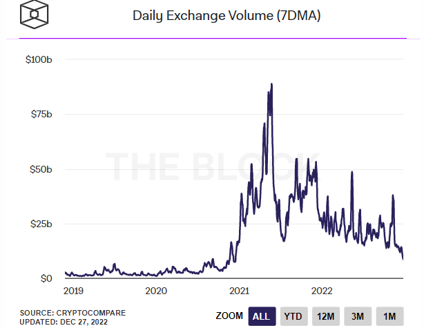 Daily Exchange Volume