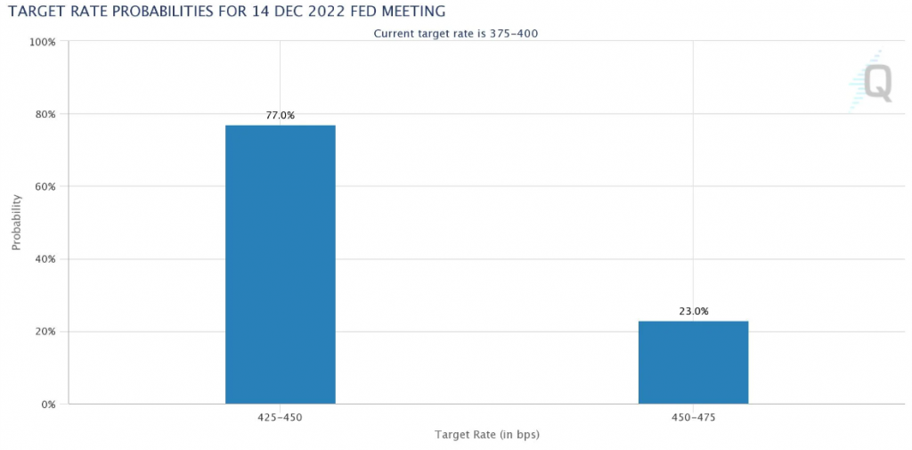 FedWatch by CME Group