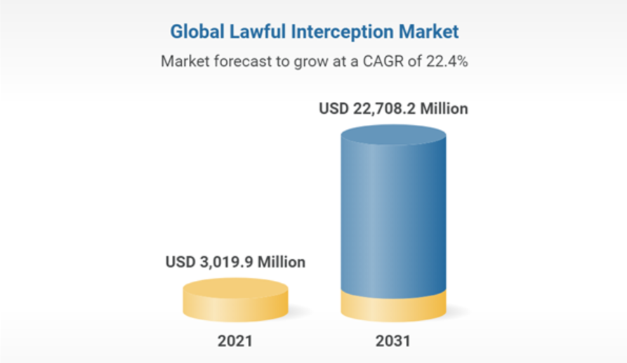 Lawful Interception market