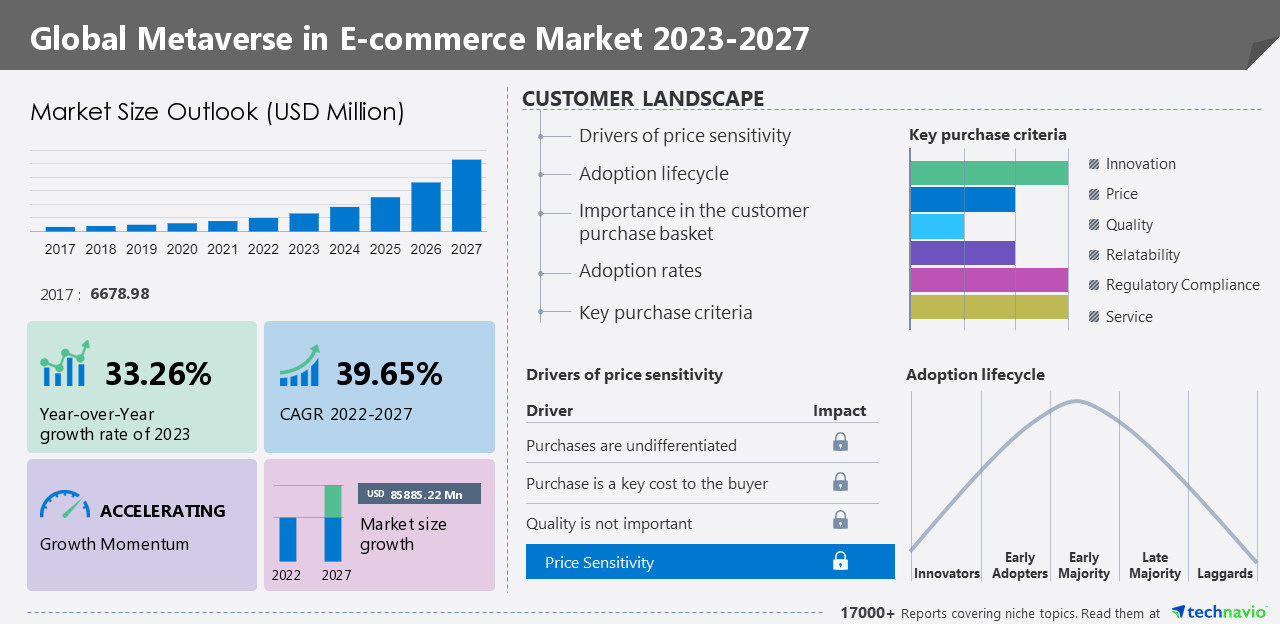 Metaverse in e-commerce market 2023-2027