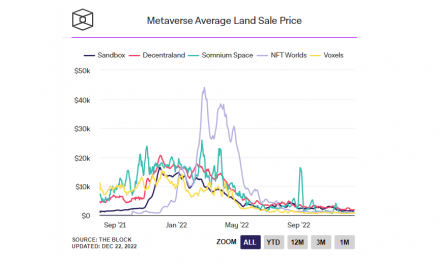 Metaverse Market Collapses, With Monthly Platform Sales Falling 96% So Far This Year