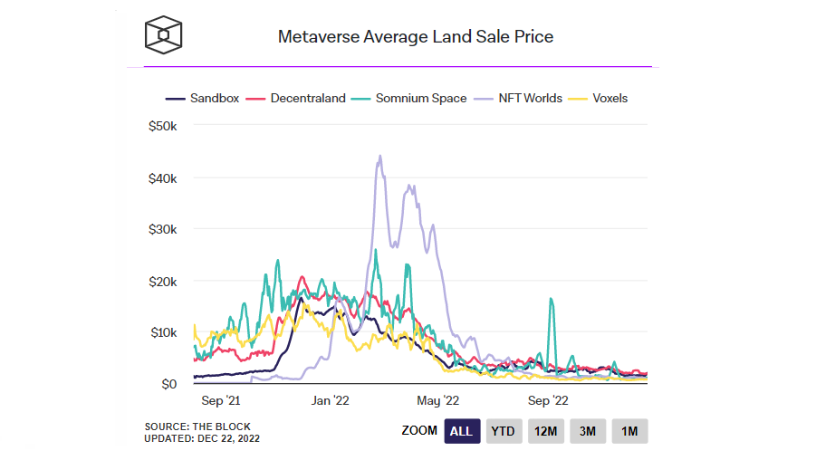 Metaverse Market Collapses, With Monthly Platform Sales Falling 96% So Far This Year