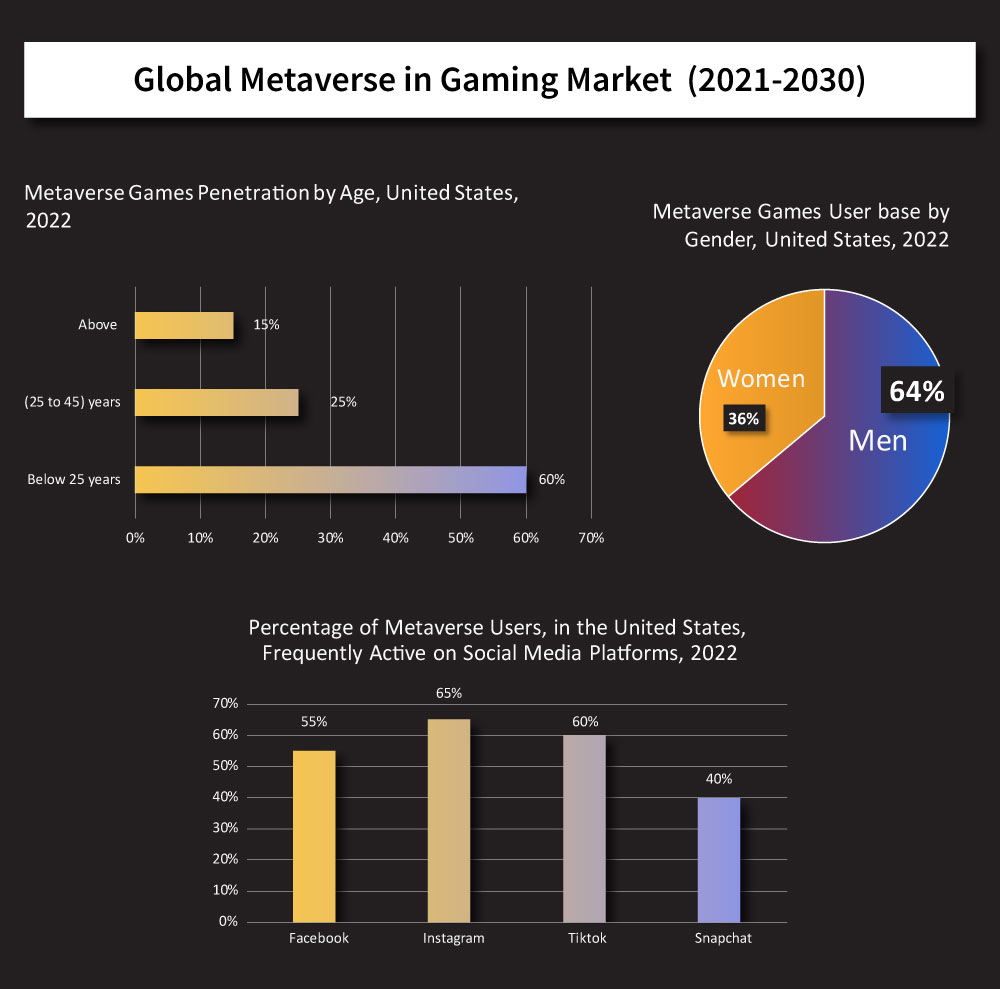 Metaverse in Gaming Market