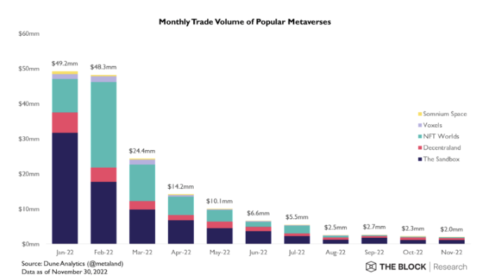 Monthly Trade Volumes of Popular Metaverses