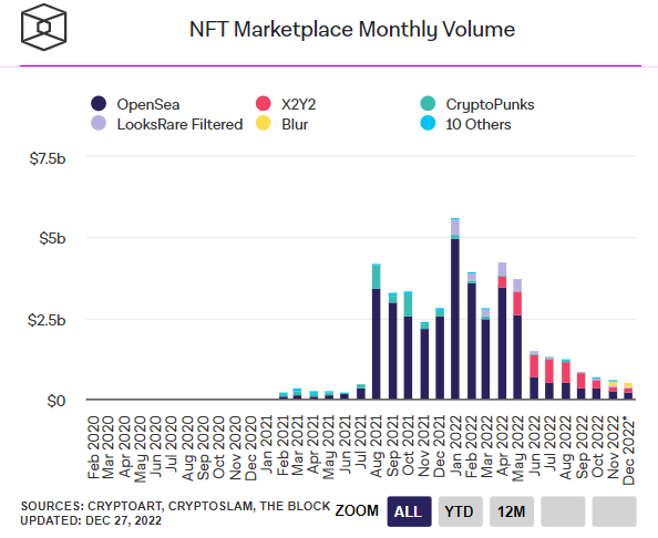 NFT Marketplace monthly volume