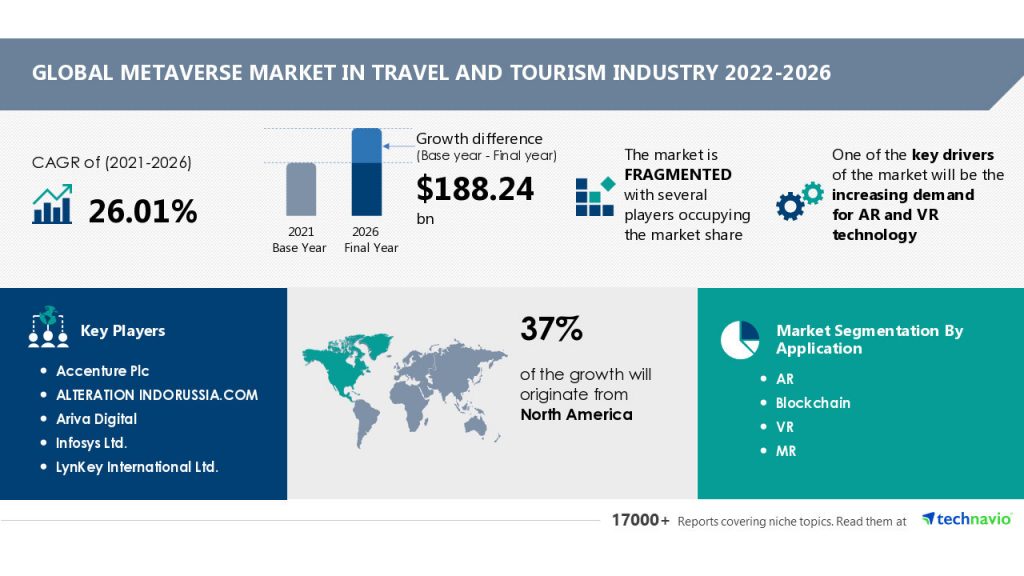 Metaverse market in travel and tourism industry 2022-2026