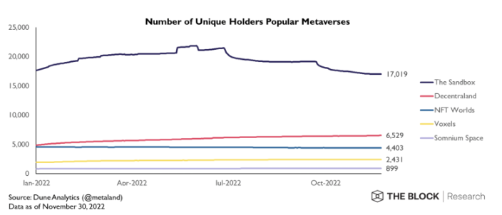 Number of Unique Holders Popular Metaverses