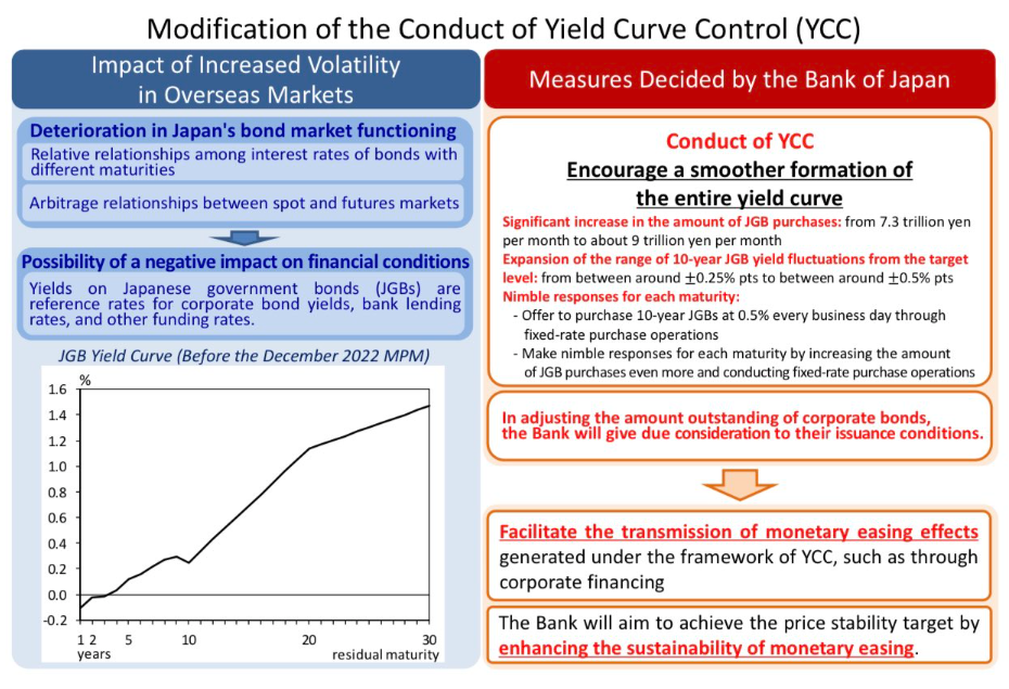 Yield Curve Control