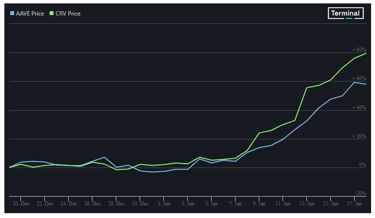 AAVE Price + CRV Price