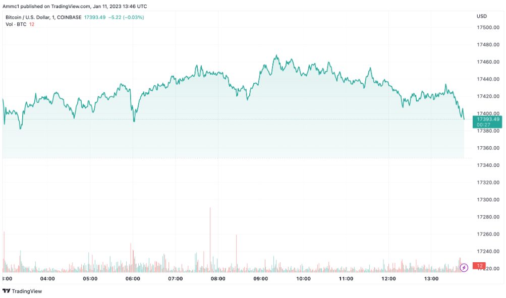 BTCUSD chart by TradingView