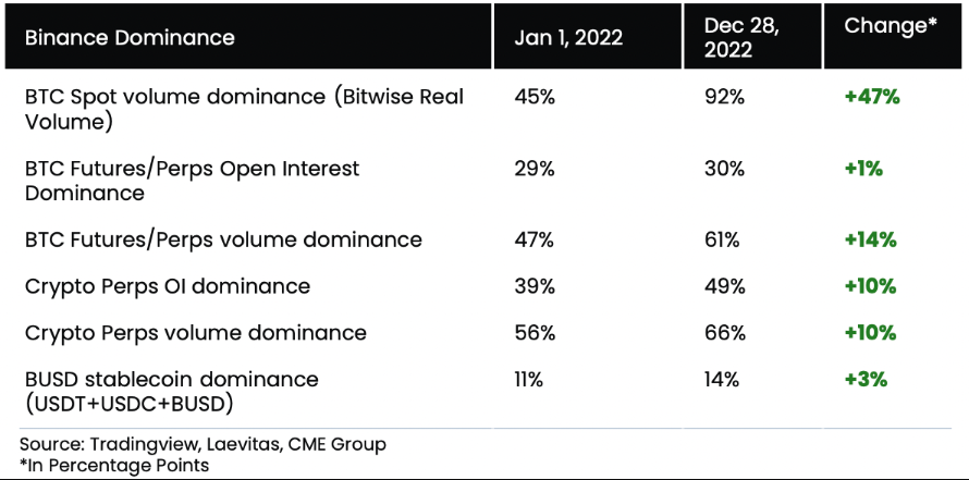 Binance dominance in crypto spot and derivatives Market Research Jan 3, 2023 Binance Dominance