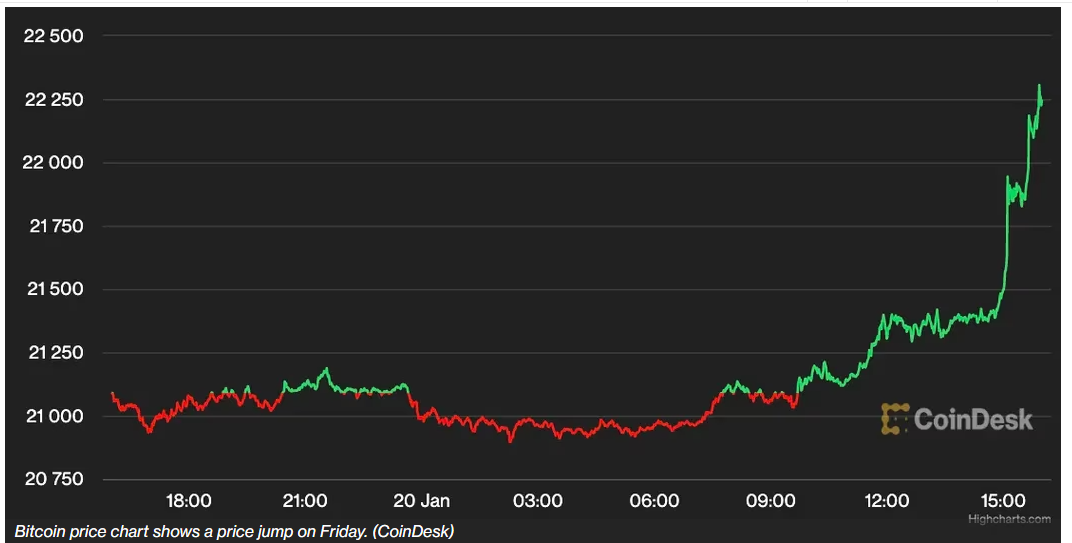 Bitcoin Soars Over $22K to Reach Four-Month High