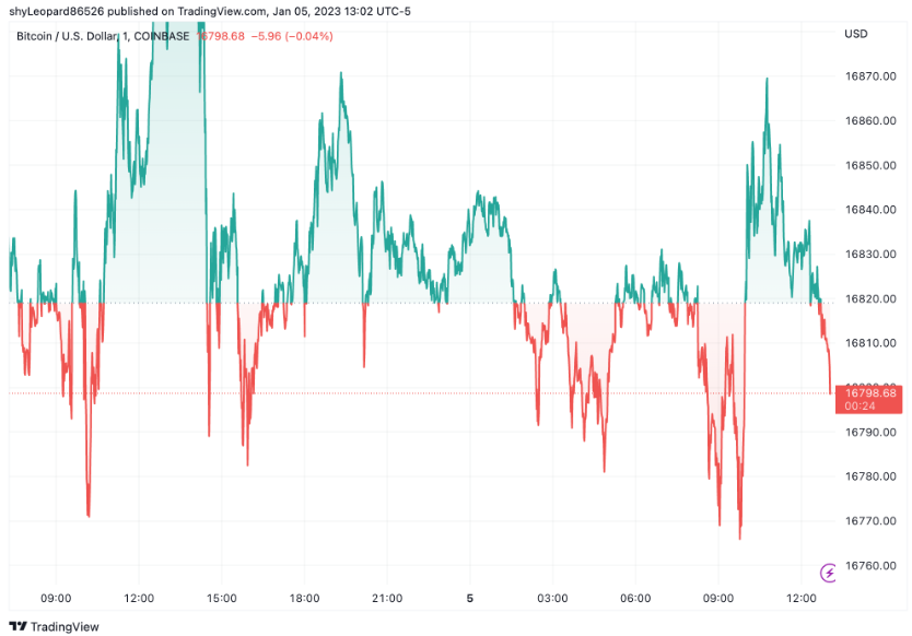 BTC/USD chart by TradingView