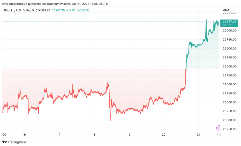 Bitcoin-US Dollar