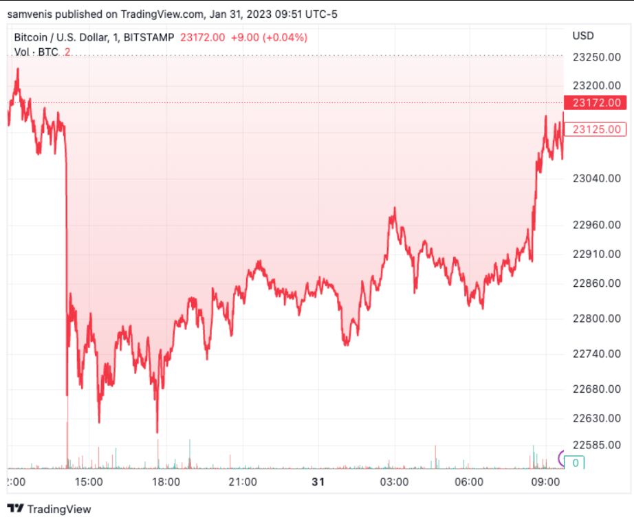 BTCUSD chart by TradingView