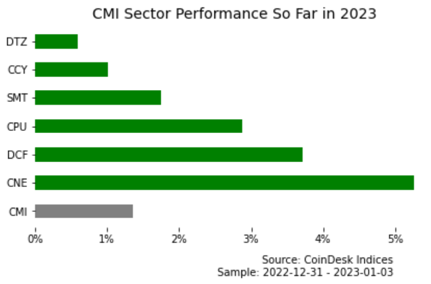 CoinDesk Market Index sector indices are in the green across the board so far in 2023 (CoinDesk Indices)