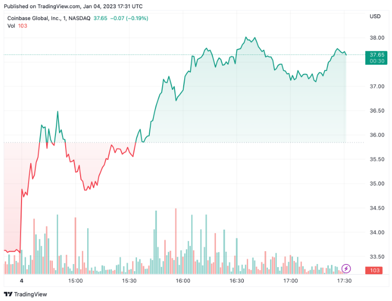 Coinbase Shares Jump Over 12% Following Settlement With New York Regulator