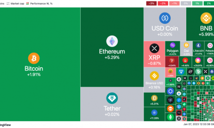 Bitcoin, Crypto Prices Inch Higher as Silvergate Woes Worsen