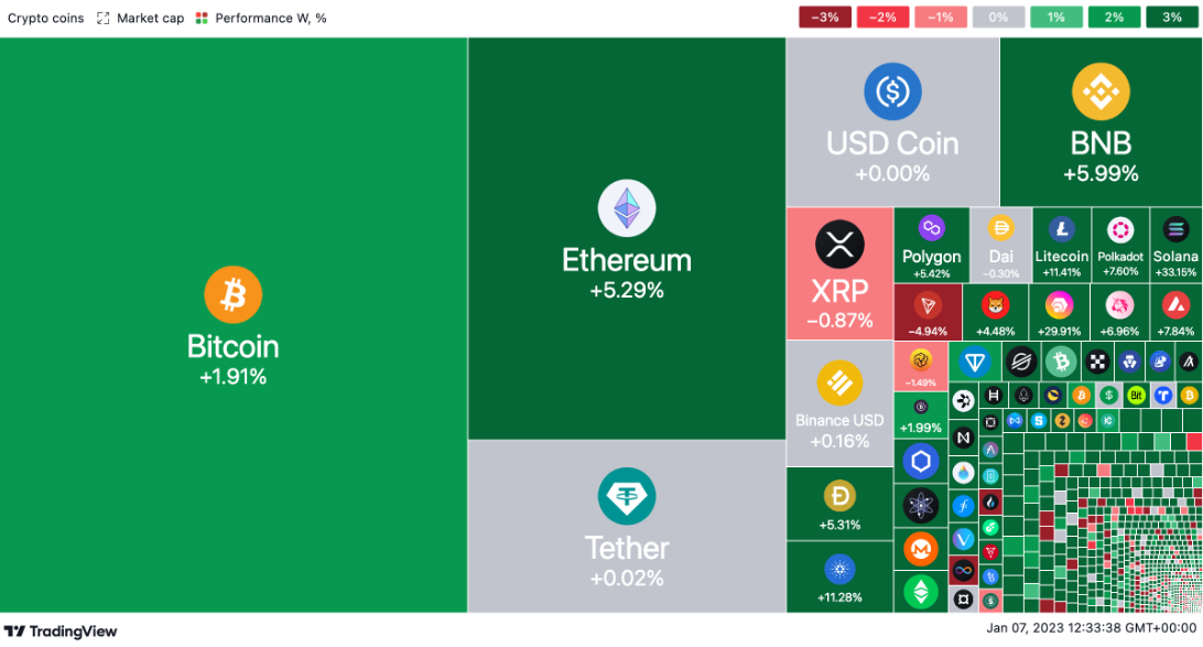 Bitcoin, Crypto Prices Inch Higher as Silvergate Woes Worsen